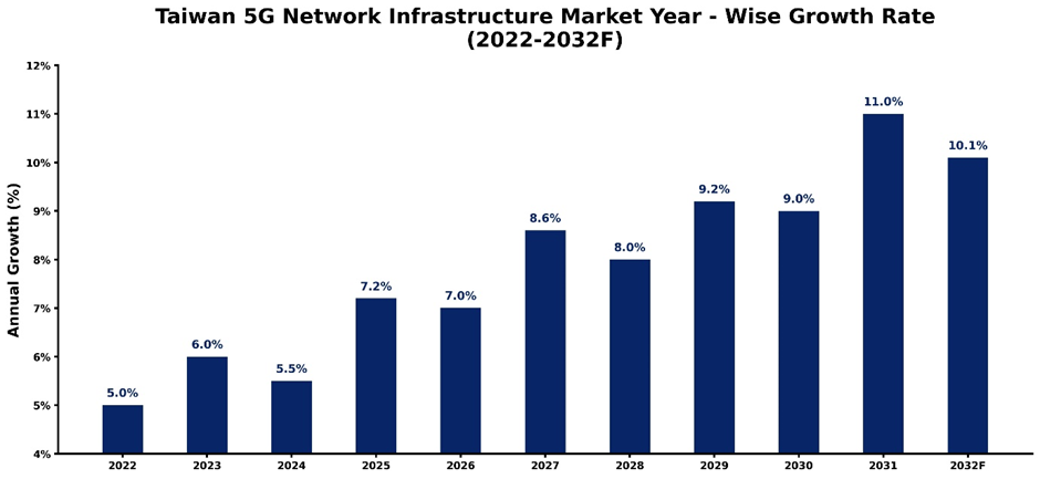 Taiwan 5G Network Infrastructure Market Year-wise Growth Rate and Key Drivers (2022–2032)