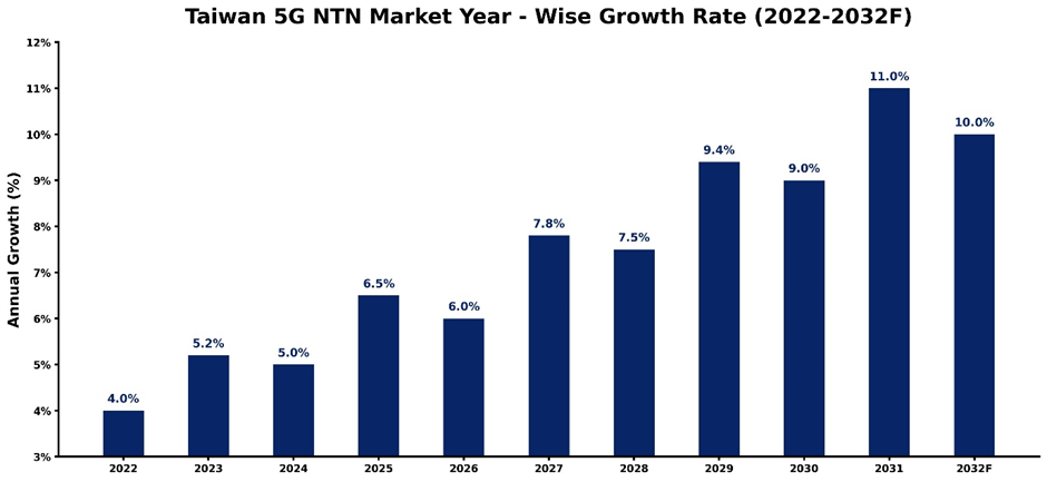 Taiwan 5G NTN Market Year-wise Growth Rate and Key Drivers (2022–2032)