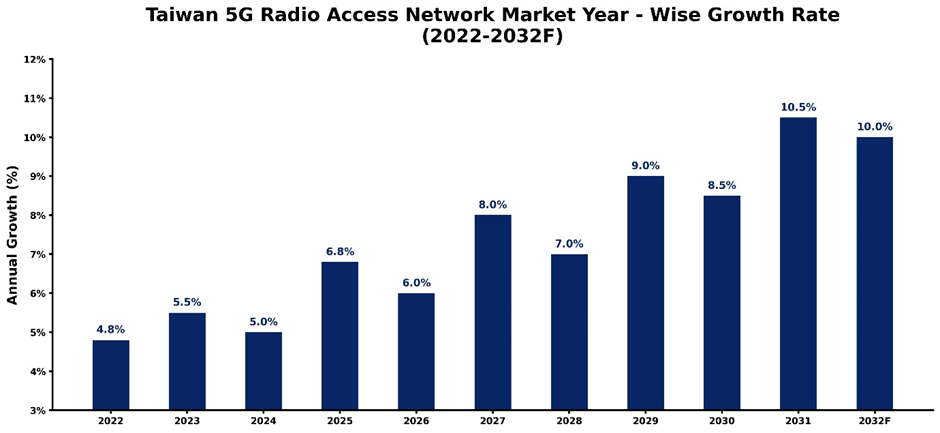 Taiwan 5G Radio Access Network Market Year-wise Growth Rate and Key Drivers (2022–2032)