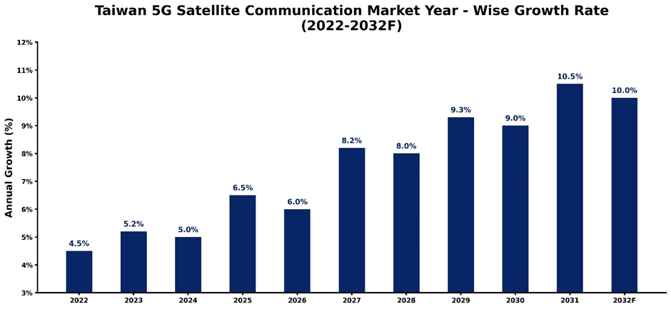 Taiwan 5G Satellite Communication Market Year-wise Growth Rate and Key Drivers (2022–2032)