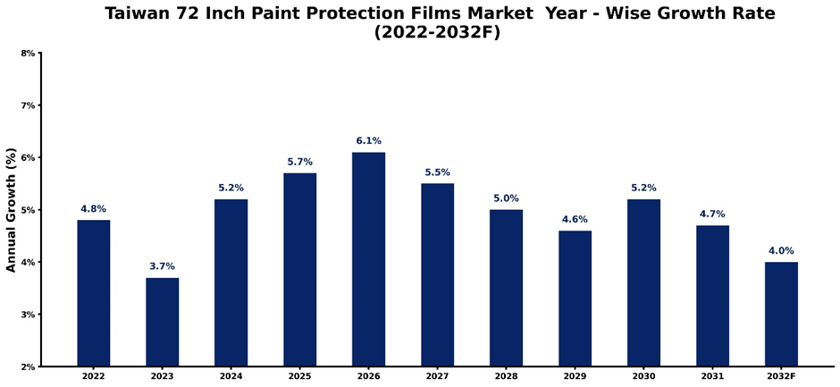 Taiwan 72 Inch Paint Protection Films Market Year-wise Growth Rate and Key Drivers (2022-2032)