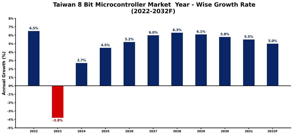 Taiwan 8 Bit Microcontroller Market Year-wise Growth Rate and Key Drivers (2022-2032)