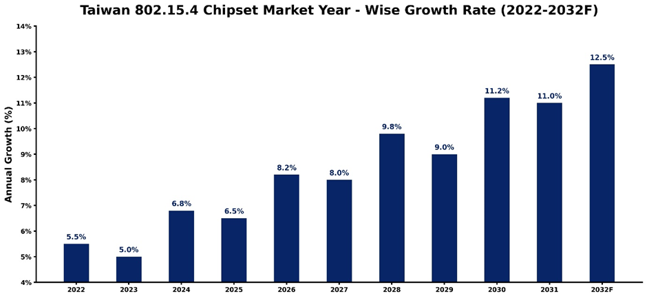 Taiwan 802.15.4 Chipset Market Year-wise Growth Rate and Key Drivers (2022–2032)