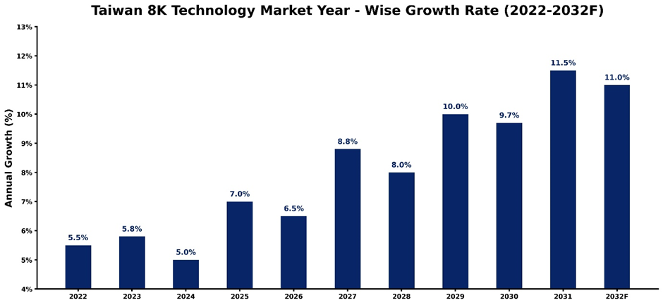 Taiwan 8K Technology Market Year-wise Growth Rate and Key Drivers (2022–2032)