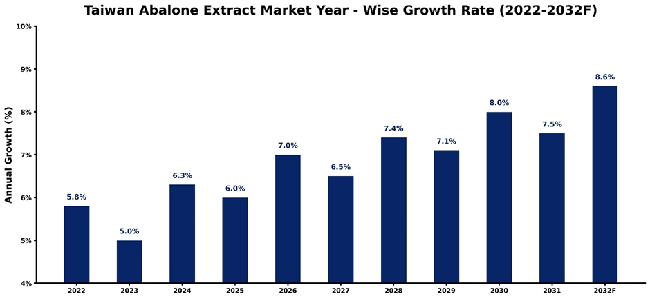 Taiwan Abalone Extract Market Year-wise Growth Rate and Key Drivers (2022–2032)