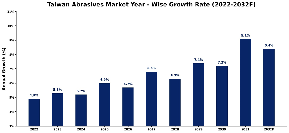 Taiwan Abrasives Market Year-wise Growth Rate and Key Drivers (2022–2032)