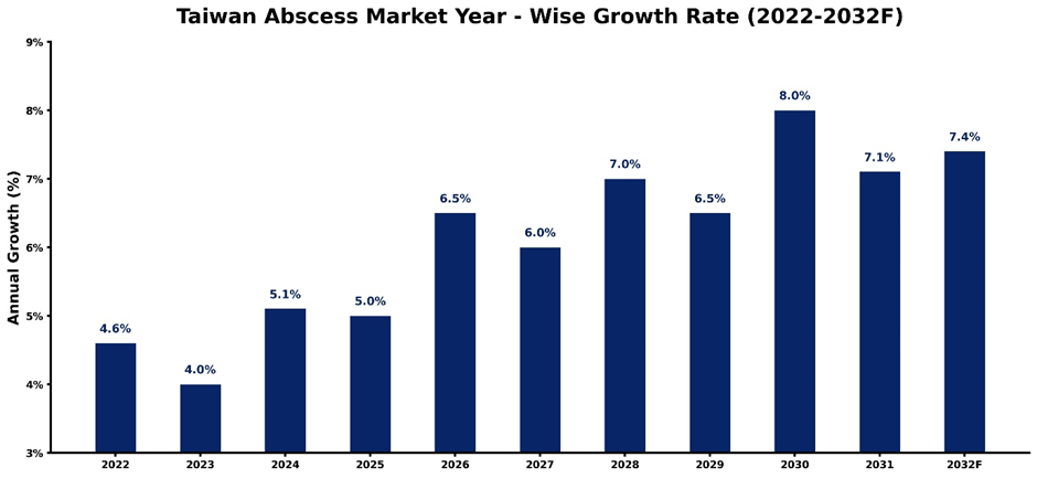 Taiwan Abscess Market Year-wise Growth Rate and Key Drivers (2022–2032)