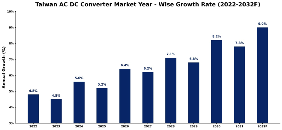 Taiwan AC DC Converter Market Year-wise Growth Rate and Key Drivers (2022–2032)