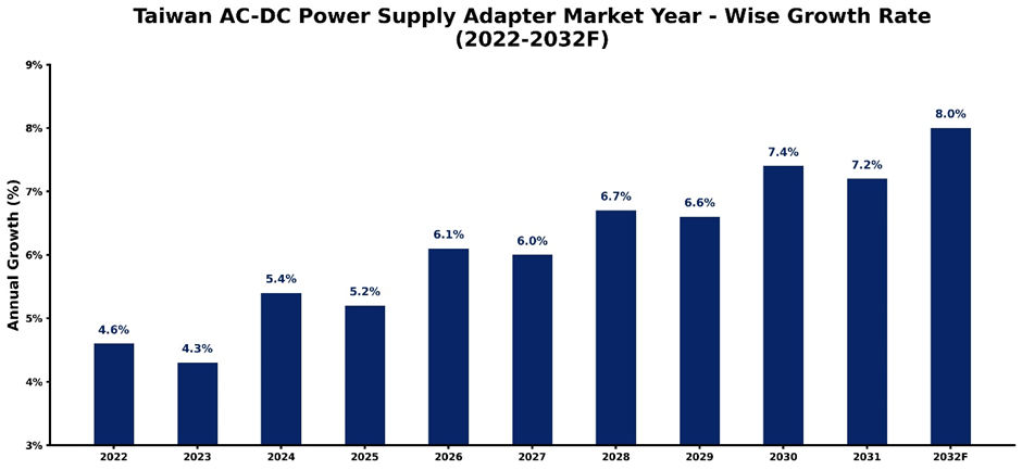 Taiwan AC-DC Power Supply Adapter Market Year-wise Growth Rate and Key Drivers (2022–2032)