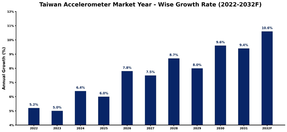 Taiwan Accelerometer Market