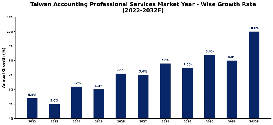Taiwan Accounting Professional Services Market Year-wise Growth Rate and Key Drivers (2022–2032)