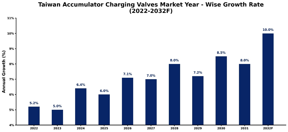 Taiwan Accumulator Charging Valves Market Year-wise Growth Rate and Key Drivers (2022–2032)