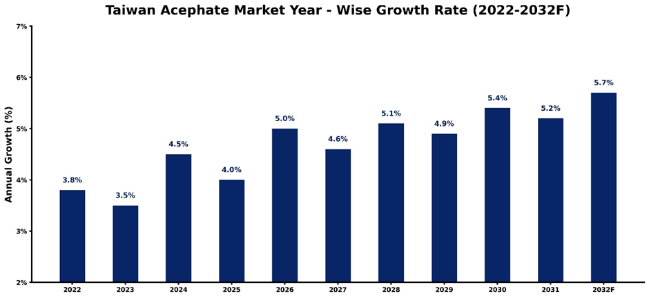 Taiwan Acephate Market Year-wise Growth Rate and Key Drivers (2022–2032)