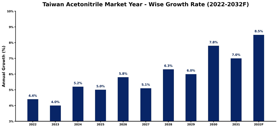 Taiwan Acetonitrile Market Year-wise Growth Rate and Key Drivers (2022–2032)