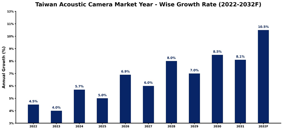 Taiwan Acoustic Camera Market Year-wise Growth Rate and Key Drivers (2022–2032)