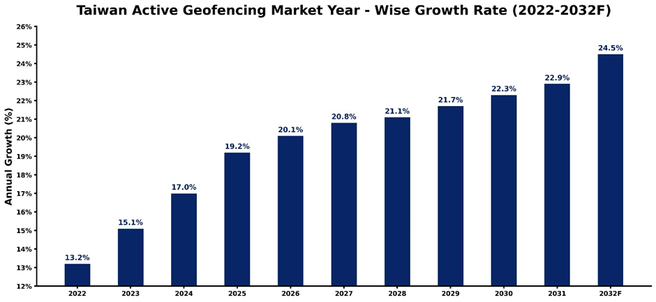 Taiwan Active Geofencing Market Year-wise Growth Rate and Key Drivers (2022–2032)