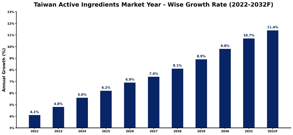Taiwan Active Ingredients Market