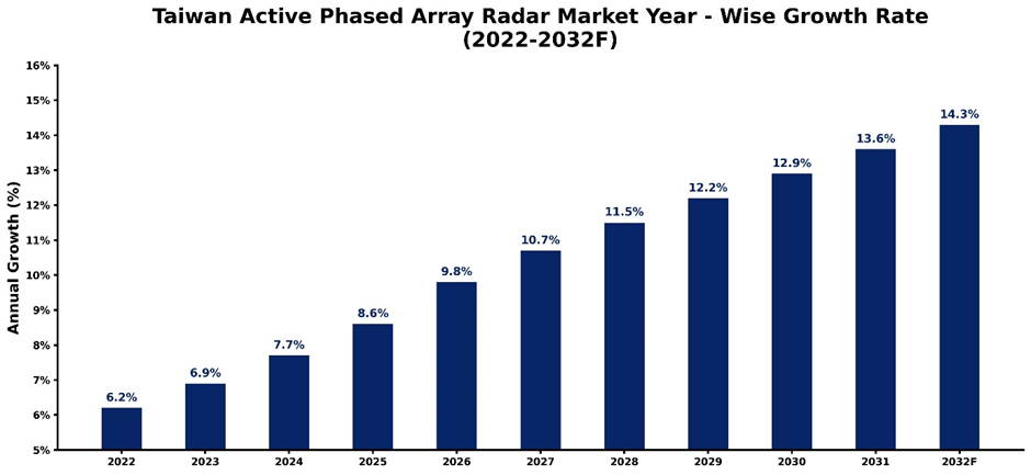 Taiwan Active Phased Array Radar Market Year-wise Growth Rate and Key Drivers (2022–2032)
