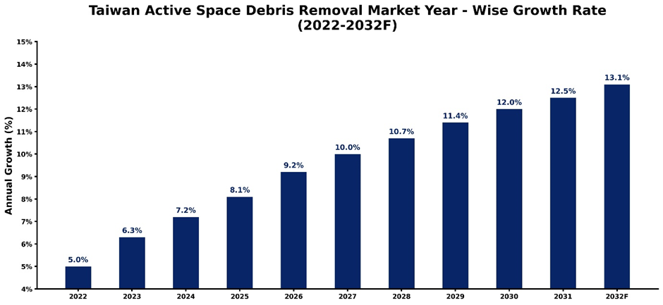 Taiwan Active Space Debris Removal Market Year-wise Growth Rate and Key Drivers (2022–2032)