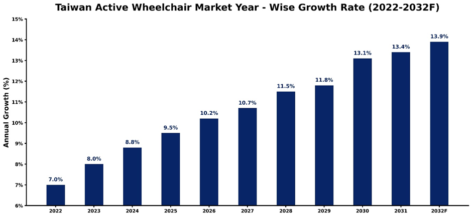 Taiwan Active Wheelchair Market Year-wise Growth Rate and Key Drivers (2022–2032)