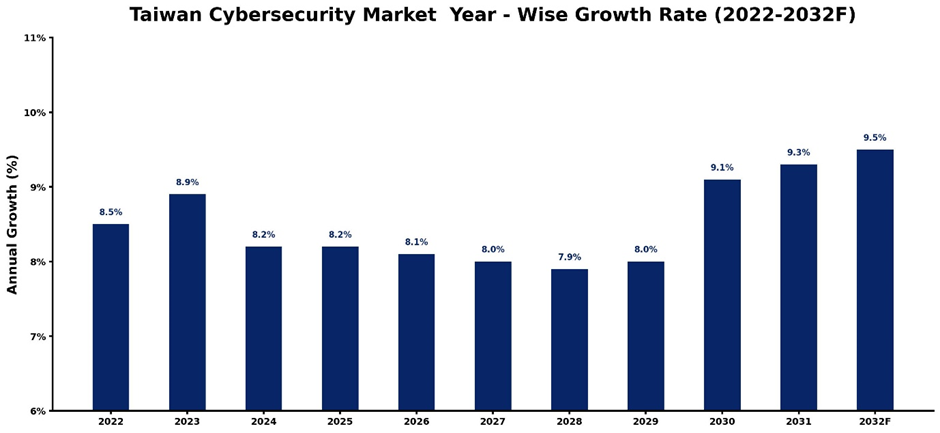 Taiwan Cybersecurity Market Year-wise Growth Rate and Key Drivers (2022-2032)
