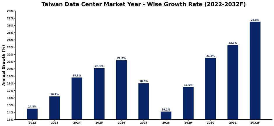 Taiwan Data Center Market Year-wise Growth Rate and Key Drivers (2022-2032)