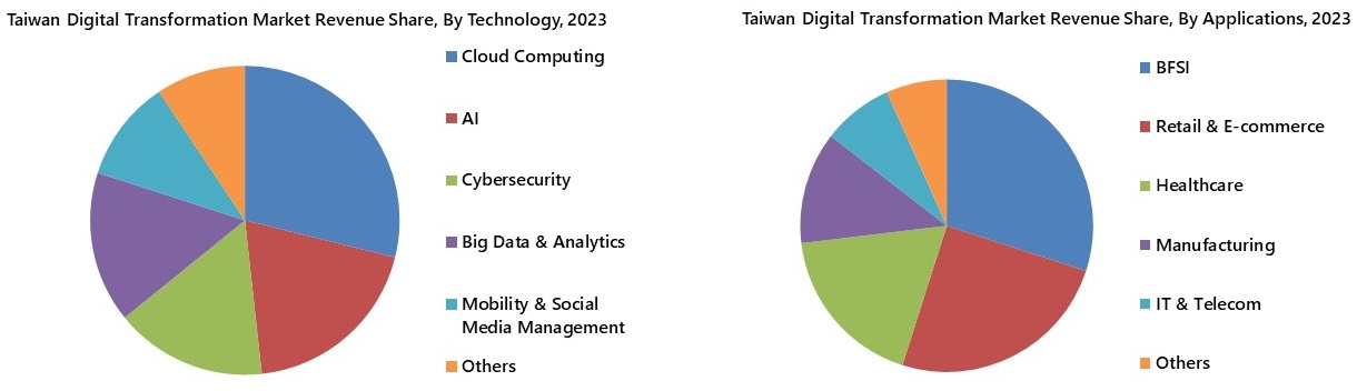 Taiwan Digital Transformation Market Segmentation