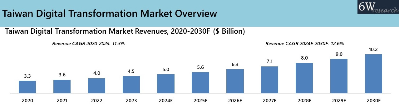 Taiwan Digital Transformation Market Overview