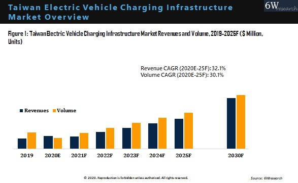 Taiwan Electric Vehicle Charging Infrastructure Market Outlook (2020-2025)