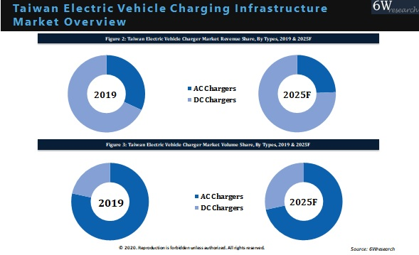 Taiwan Electric Vehicle Charging Infrastructure Market Outlook (2020-2025)