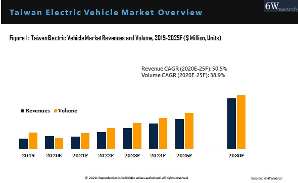 Taiwan Electric Vehicle Market Overview