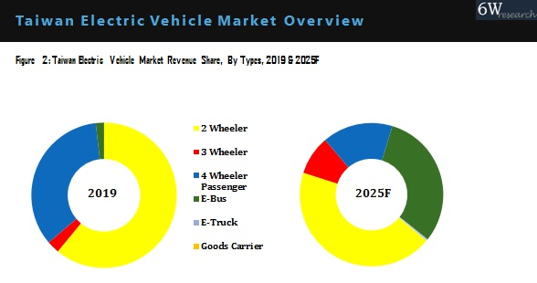 Taiwan Electric Vehicle Market Segmentation