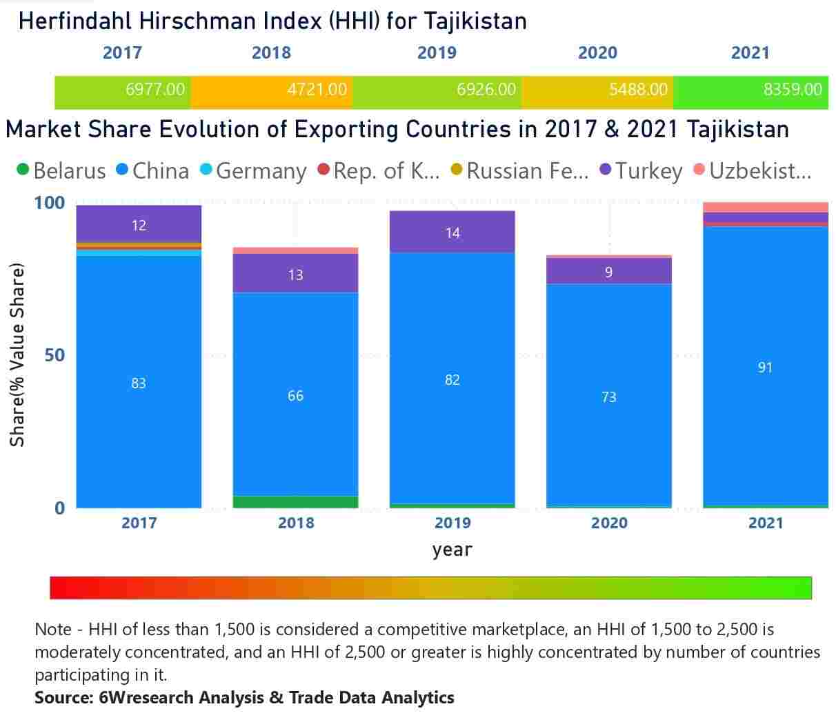 Tajikistan Elevator And Escalator Market - Country Wise Share and Competition Analysis