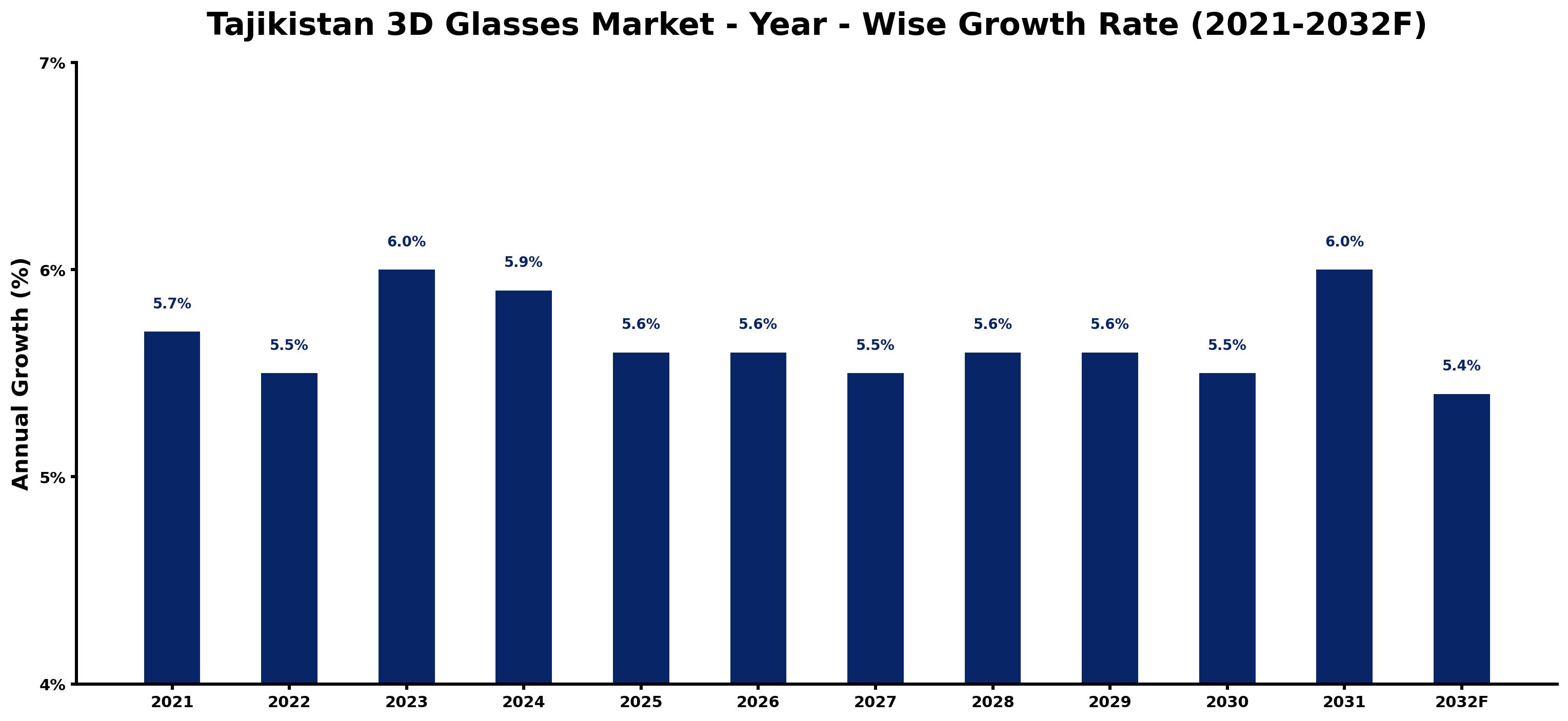 Tajikistan 3D Glasses Market Year-wise Growth Rate and Key Drivers