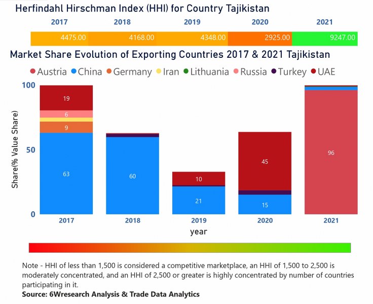 Tajikistan Access Control Market Country-Wise Share and Competition Analysis