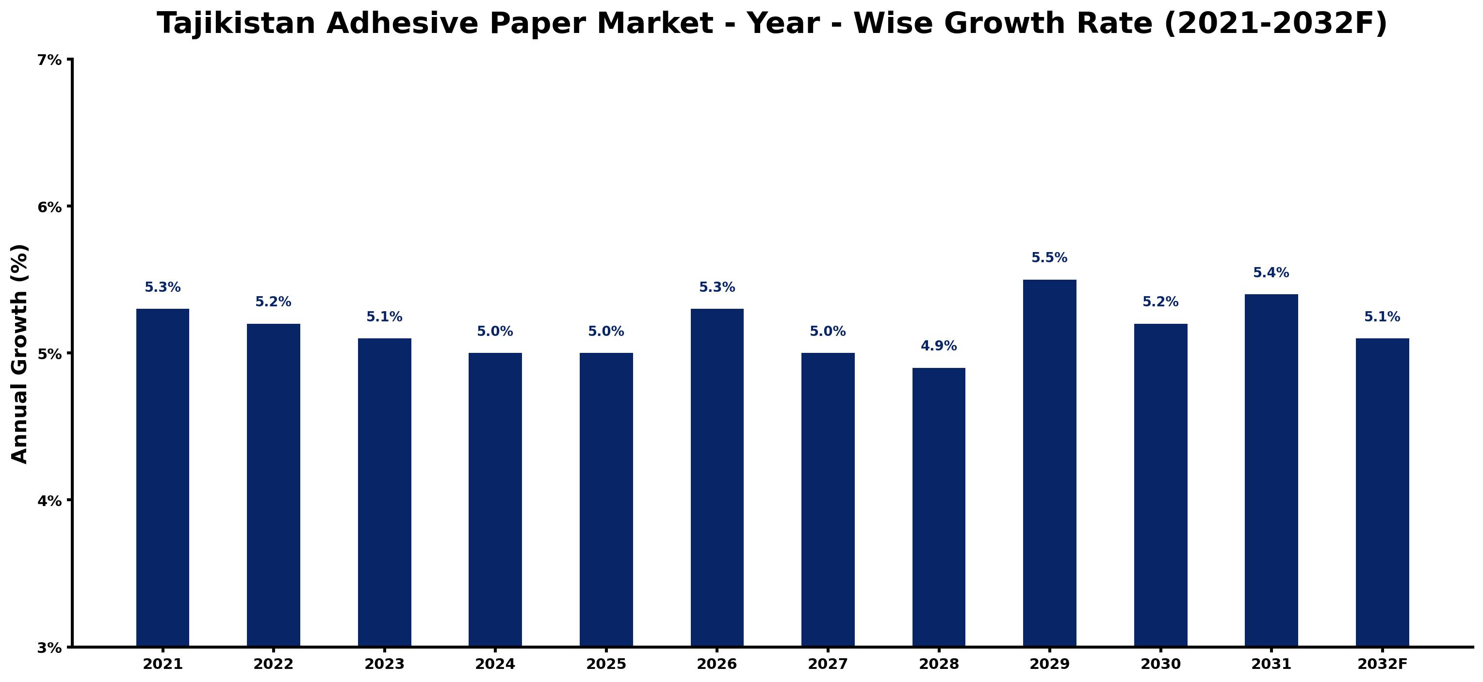 Tajikistan Adhesive Paper Market Year-wise Growth Rate and Key Drivers