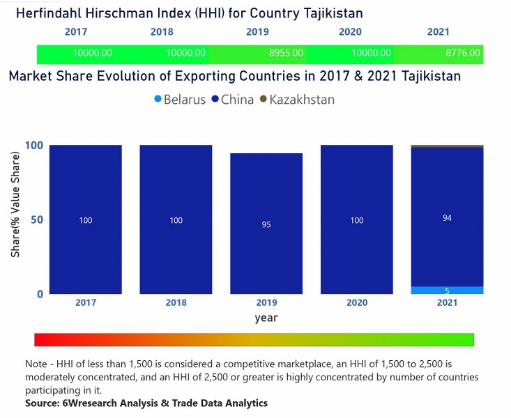 Tajikistan Agricultural Tractors Market Country-Wise Share and Competition Analysis