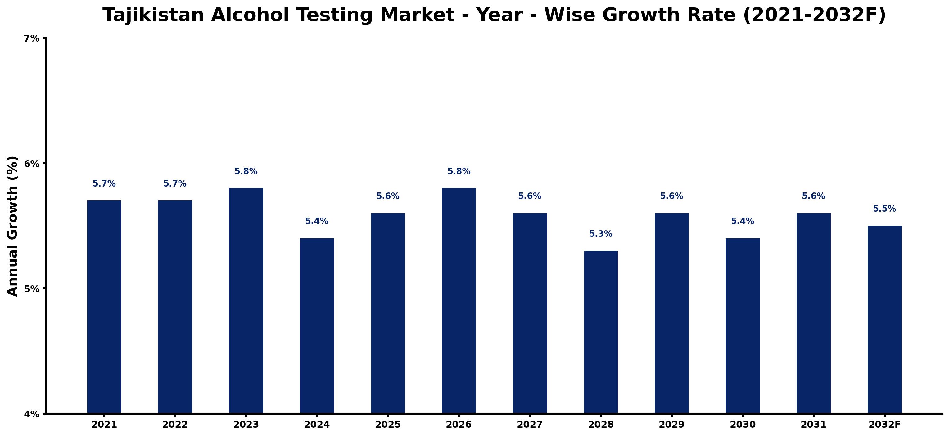 Tajikistan Alcohol Testing Market Year-wise Growth Rate and Key Drivers