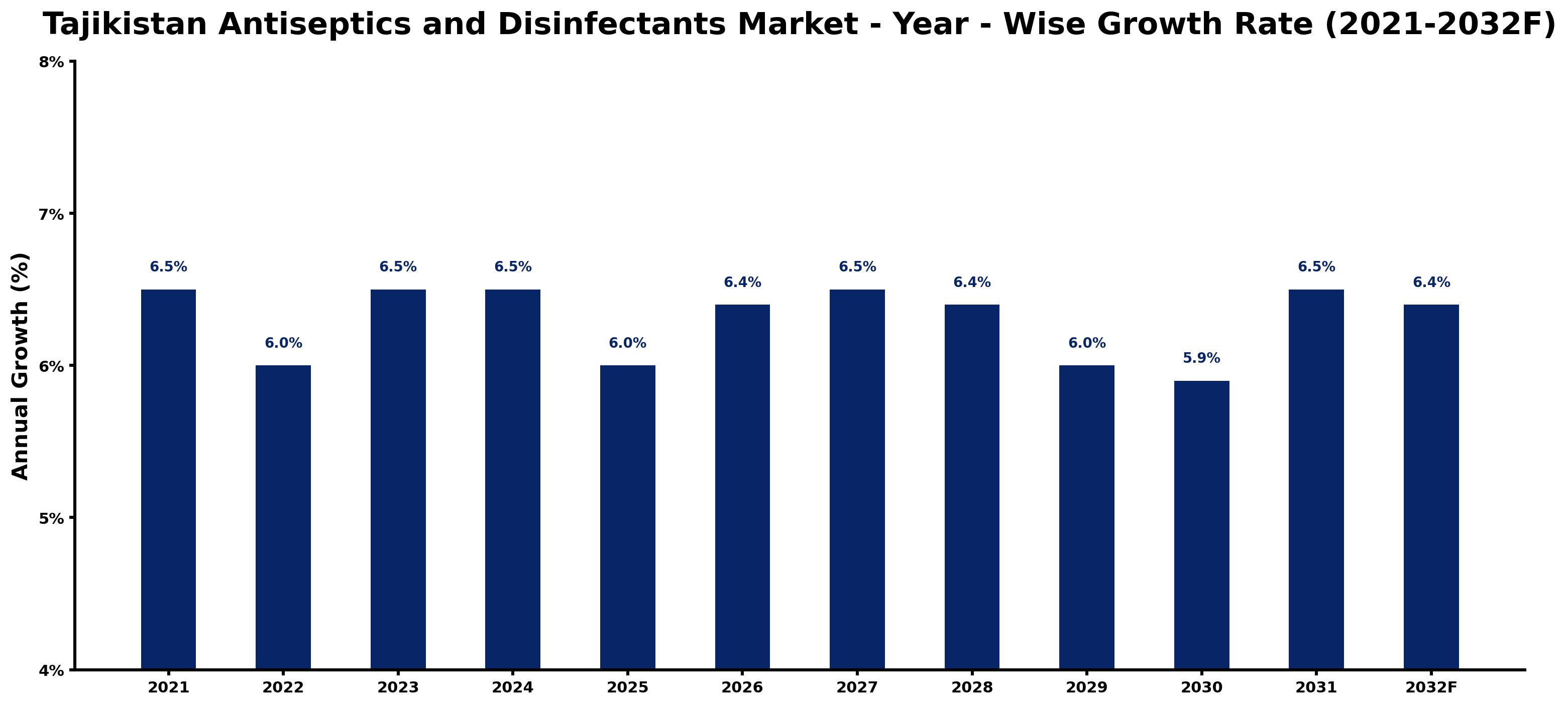 Tajikistan Antiseptics and Disinfectants Market Year-wise Growth Rate and Key Drivers