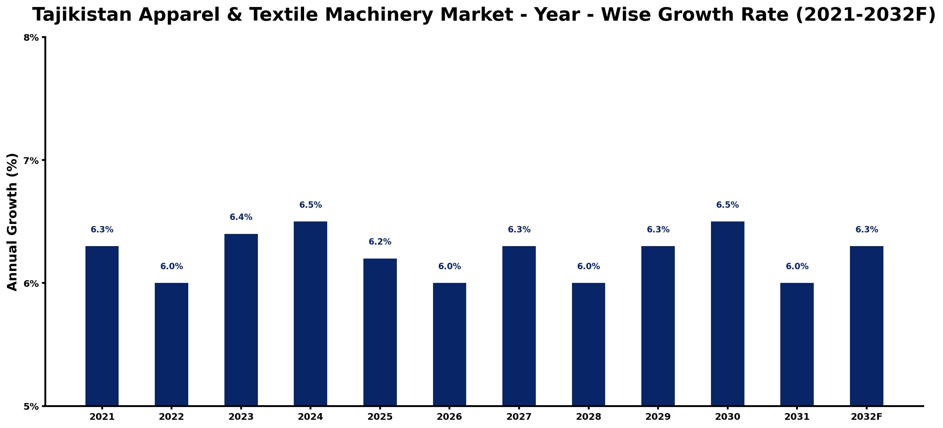 Tajikistan Apparel & Textile Machinery Market Year-wise Growth Rate and Key Drivers