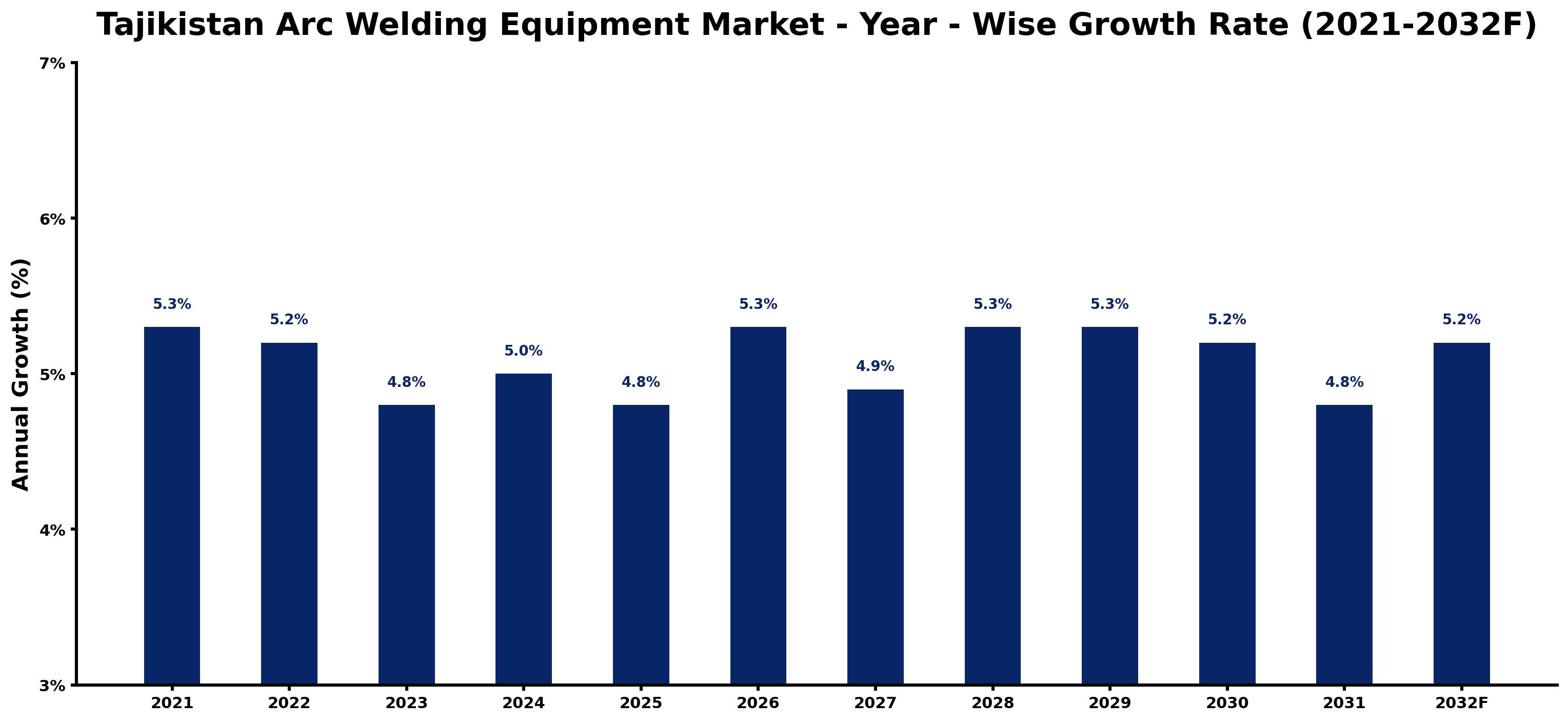 Tajikistan Arc Welding Equipment Market Year-wise Growth Rate and Key Drivers