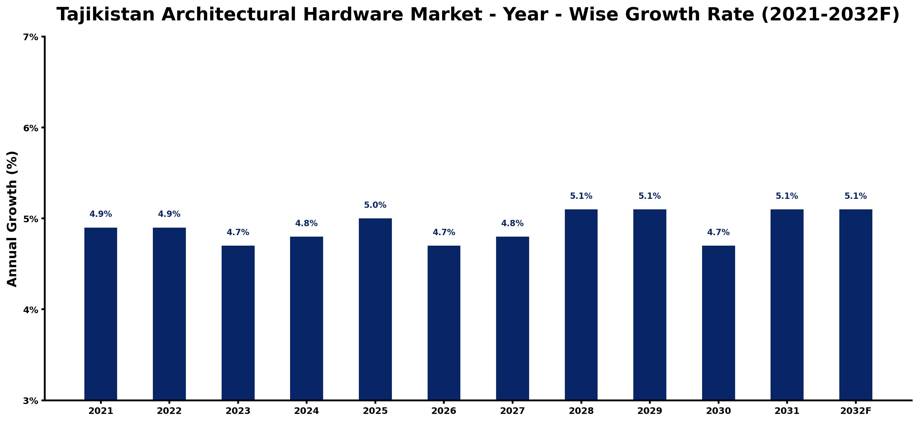 Tajikistan Architectural Hardware Market Year-wise Growth Rate and Key Drivers