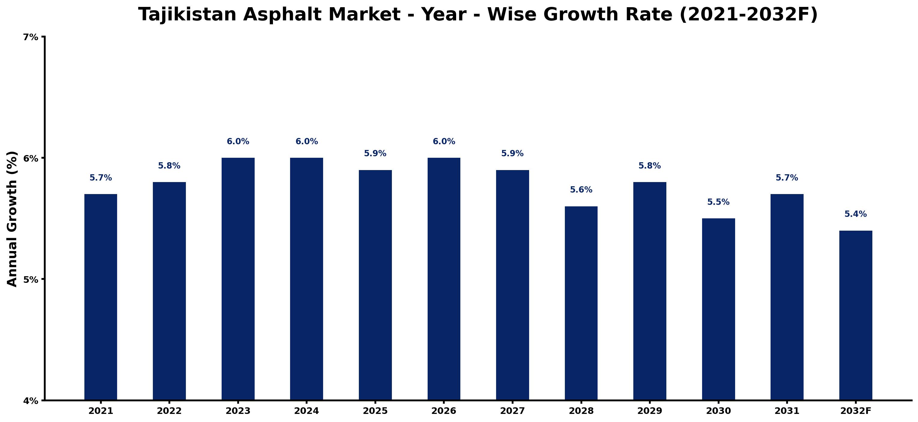 Tajikistan Asphalt Market Year-wise Growth Rate and Key Drivers