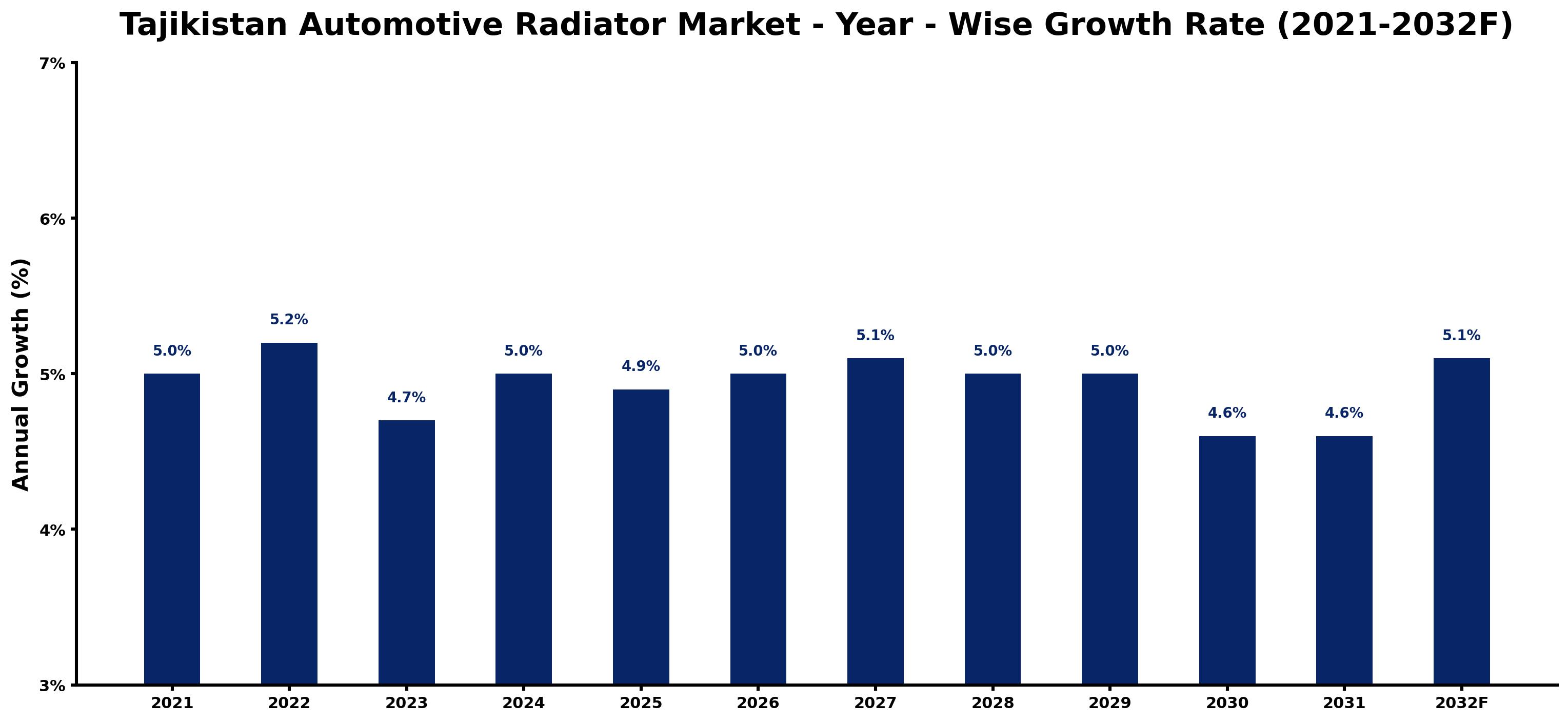 Tajikistan Automotive Radiator Market Year-wise Growth Rate and Key Drivers
