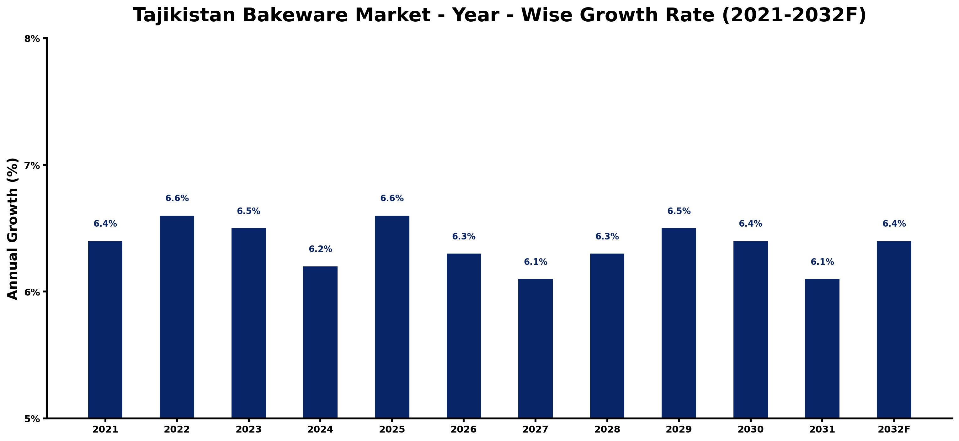 Tajikistan Bakeware Market Year-wise Growth Rate and Key Drivers