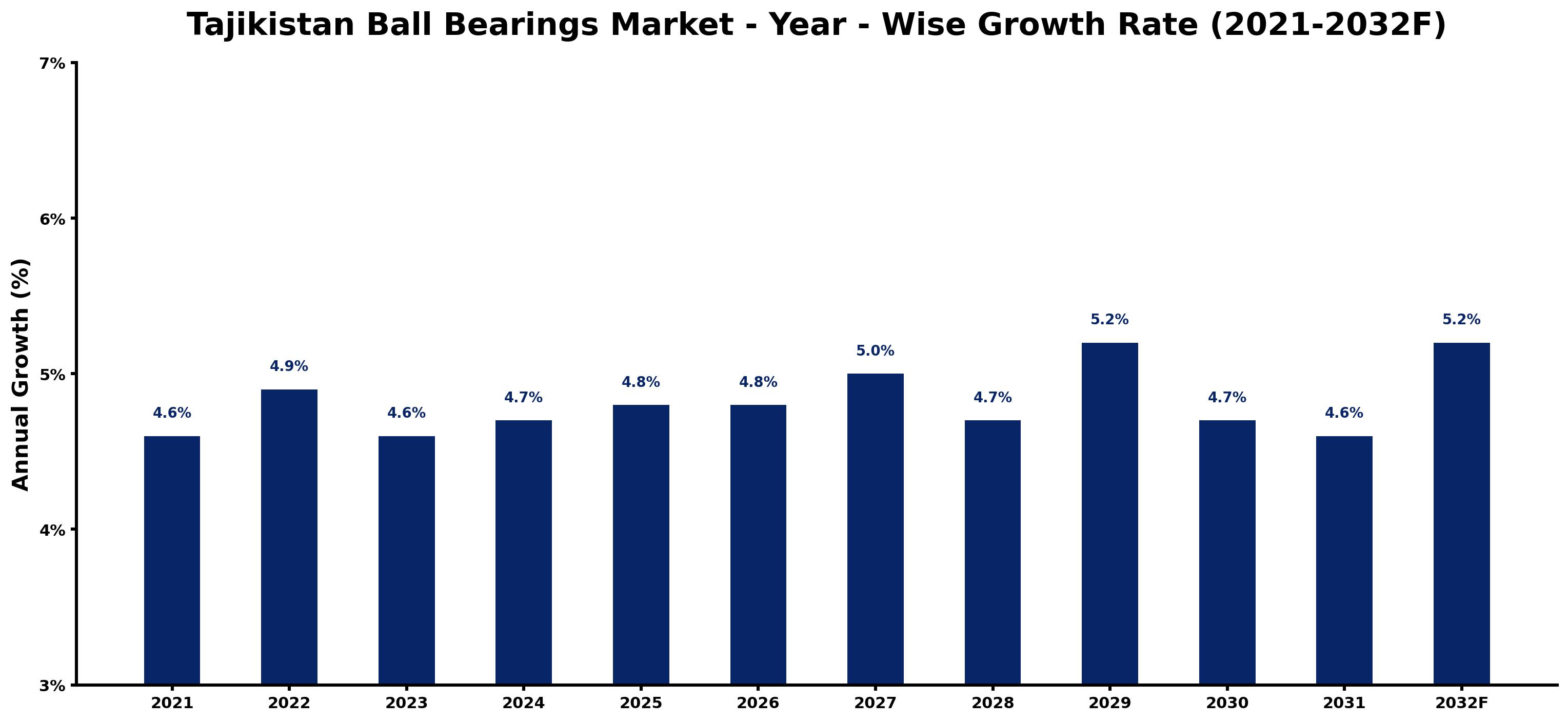 Tajikistan Ball Bearings Market Year-wise Growth Rate and Key Drivers