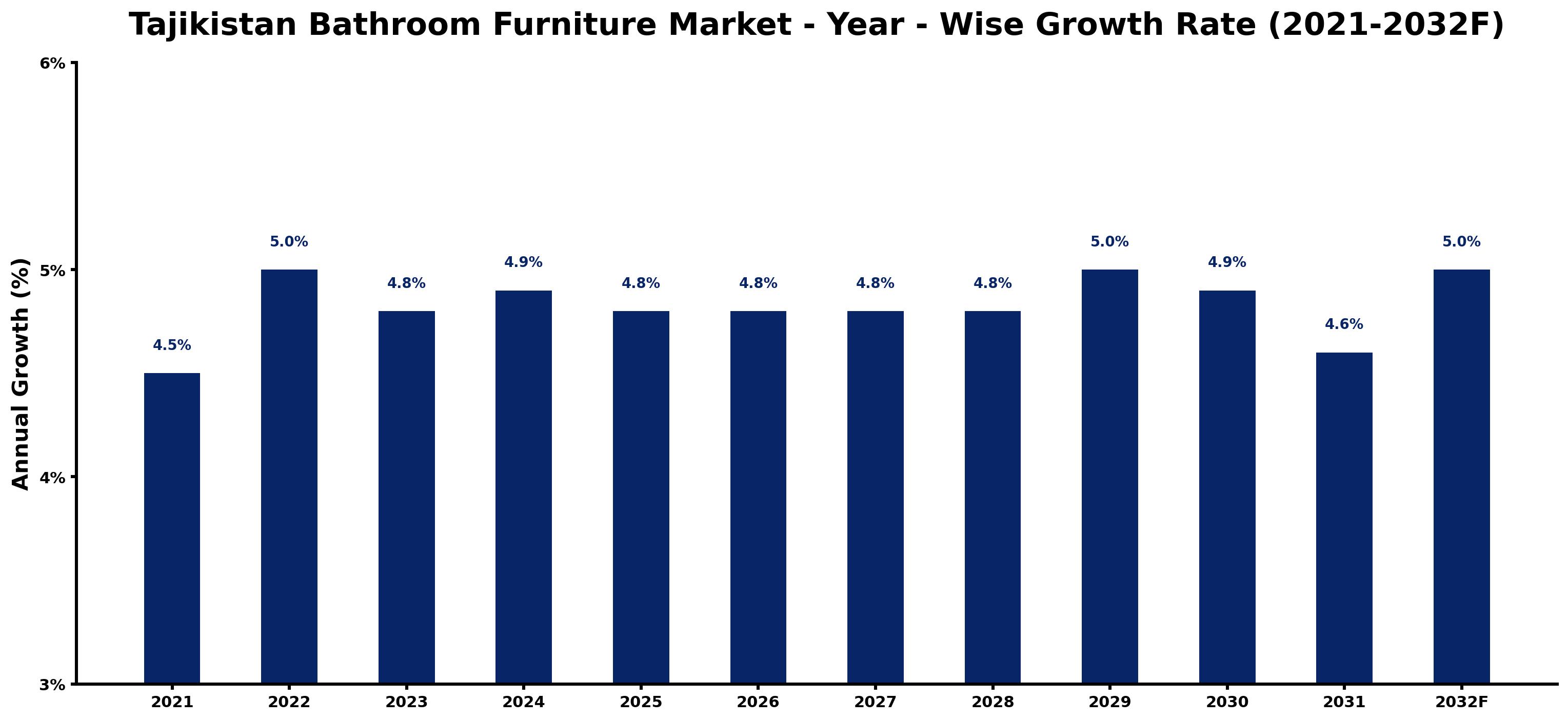 Tajikistan Bathroom Furniture Market Year-wise Growth Rate and Key Drivers