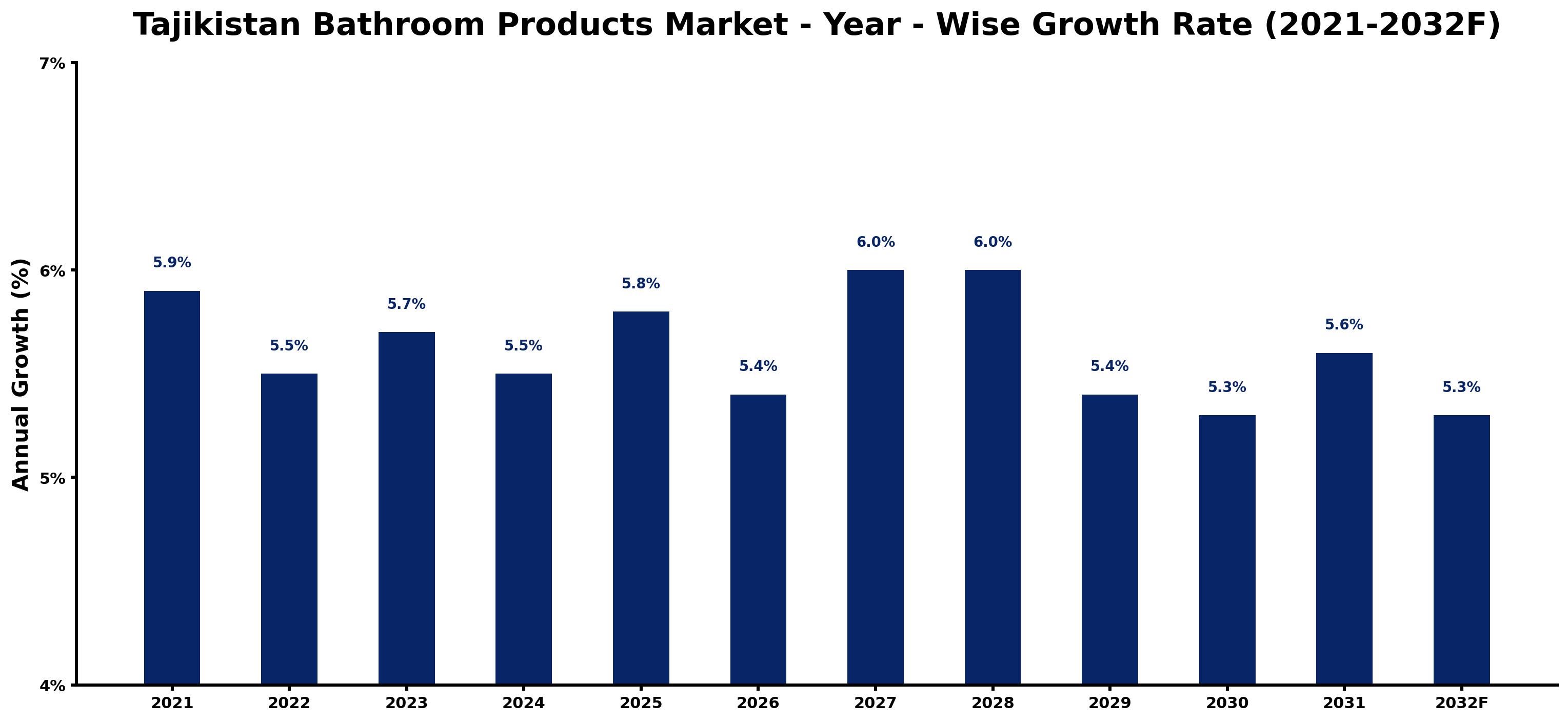 Tajikistan Bathroom Products Market Year-wise Growth Rate and Key Drivers