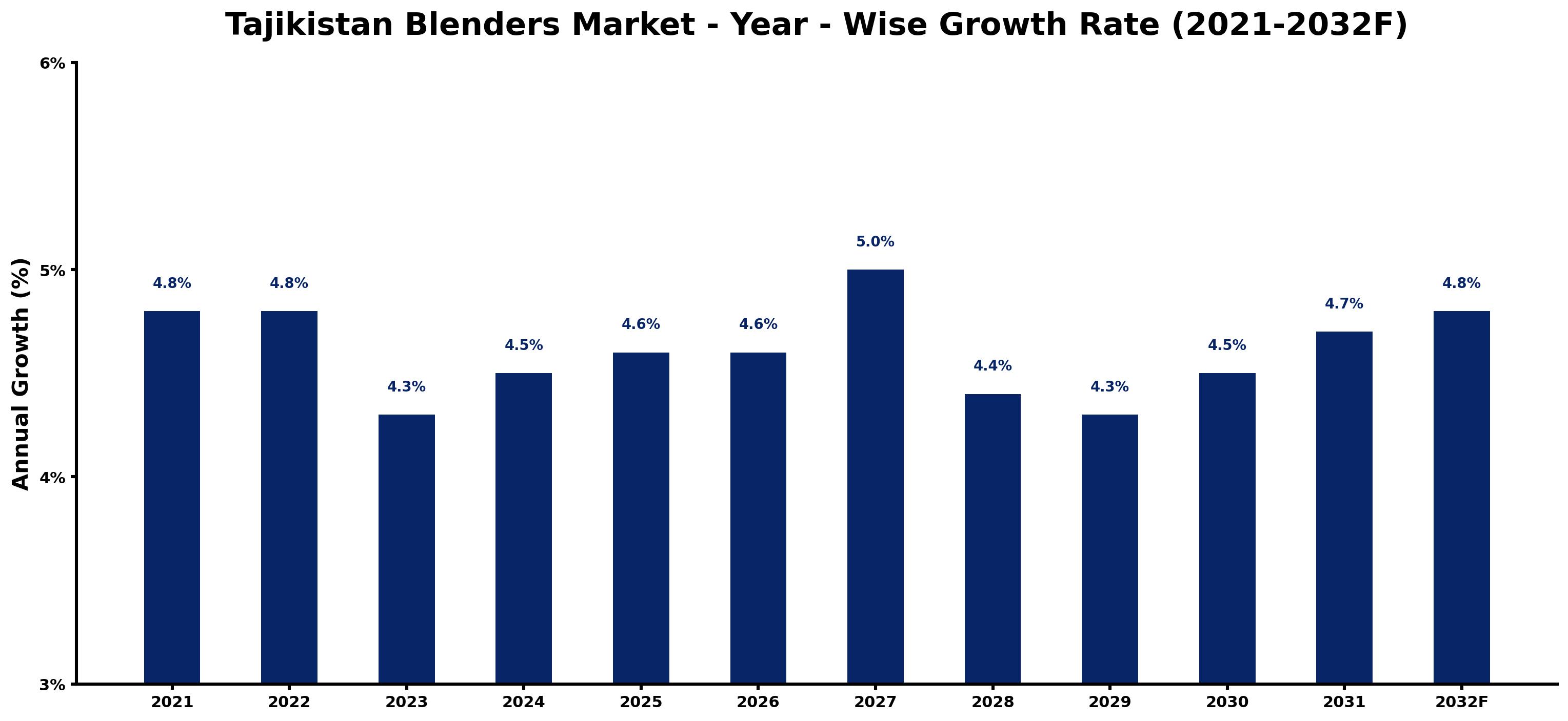 Tajikistan Blenders Market Year-wise Growth Rate and Key Drivers
