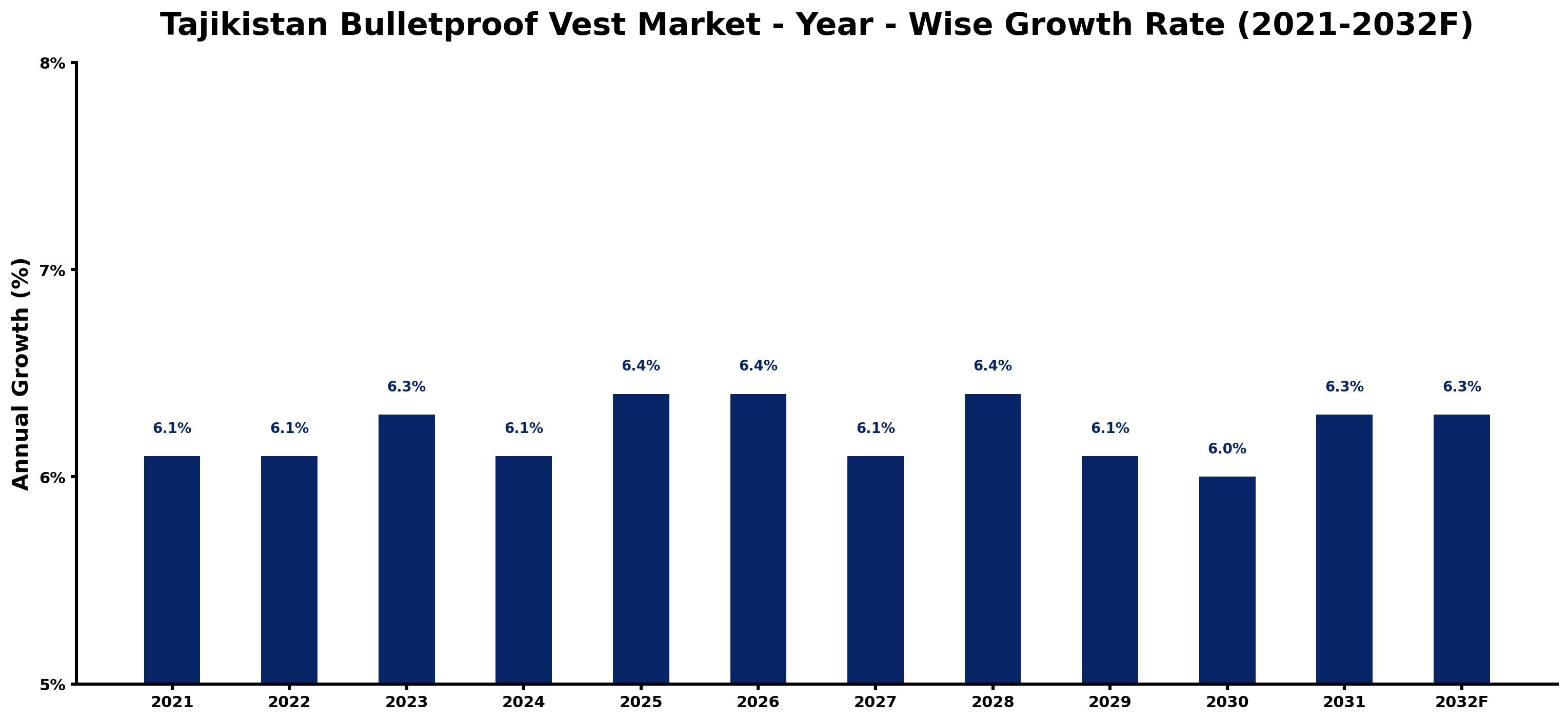 Tajikistan Bulletproof Vest Market Year-wise Growth Rate and Key Drivers